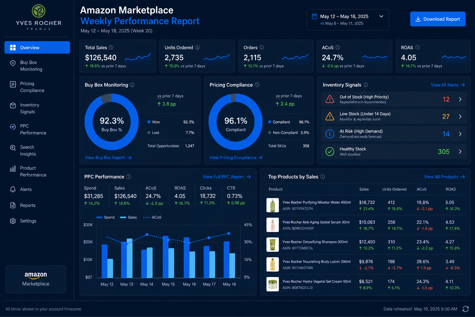 Detailed Amazon marketplace report showing Q3 optimization study for Yves Rocher USA with buy box notes pricing risk flags and inventory signals