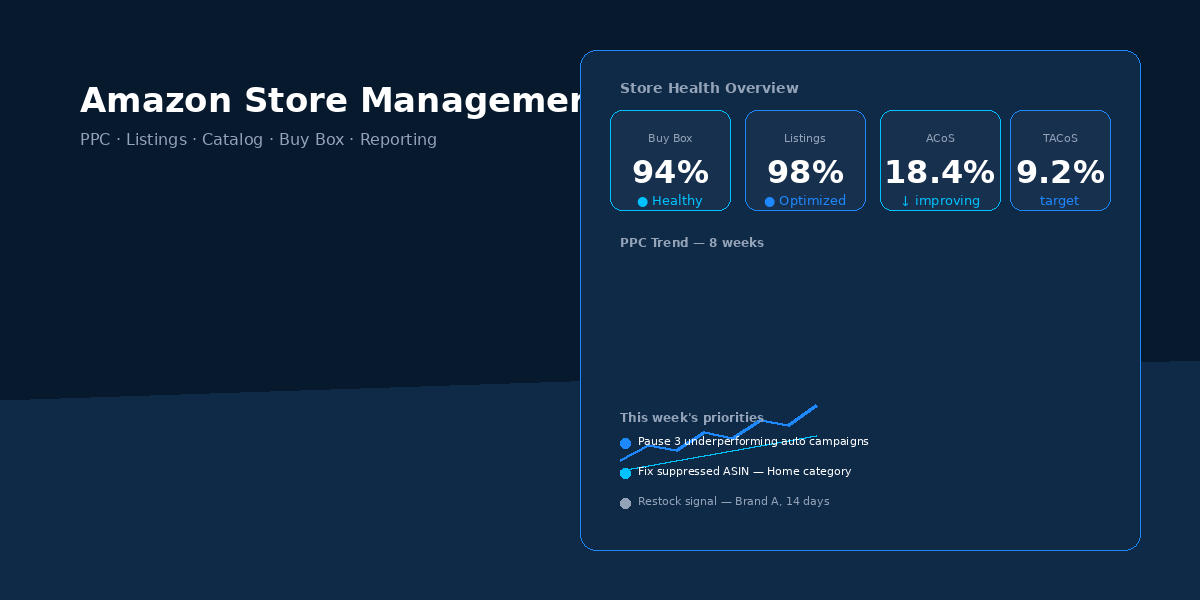TrendTide Amazon Store Control Console showing listing quality, keyword ranking, and AI action priorities