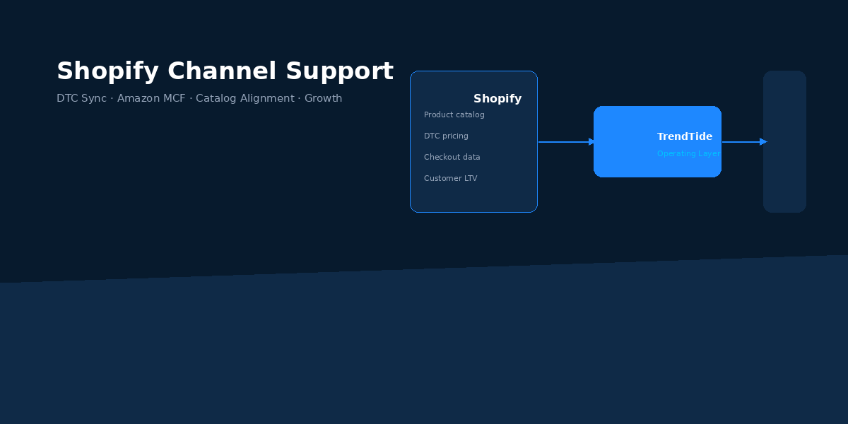 Shopify Channel Operations Console UI