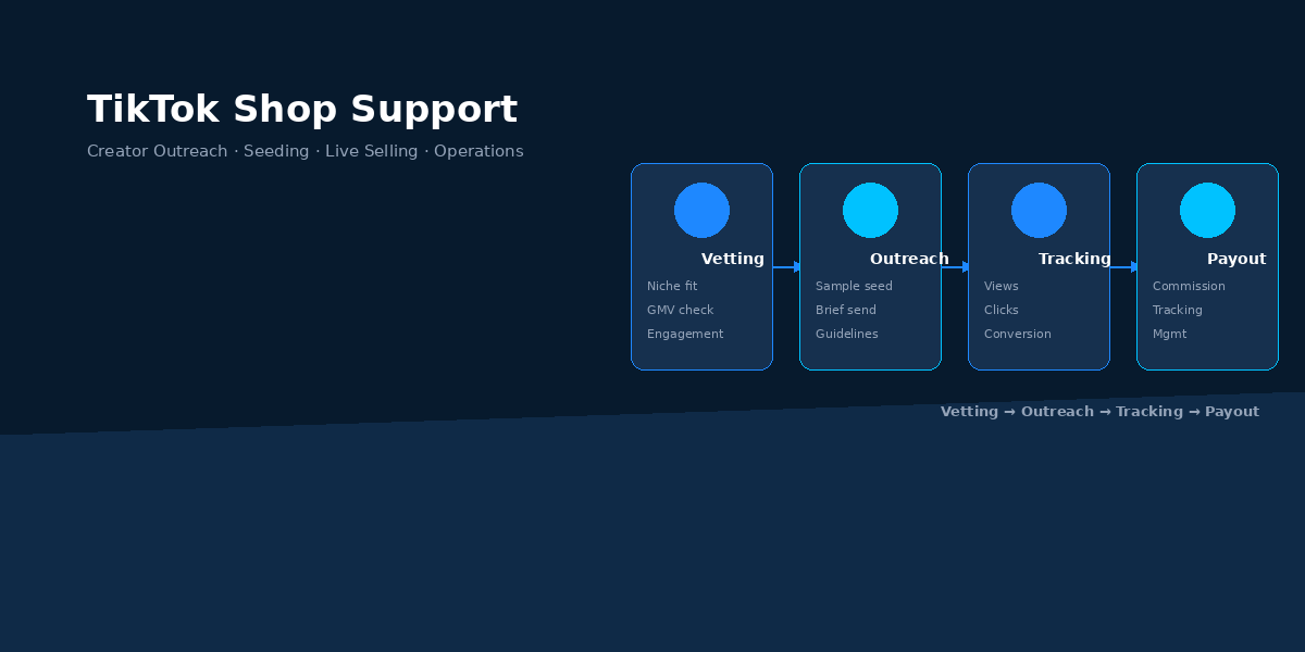 TikTok Shop Support Console